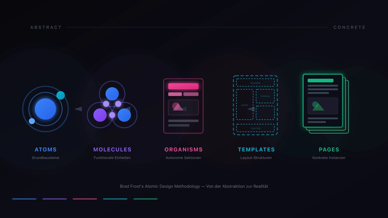 Atomic Design Hierarchie von Atoms zu Pages